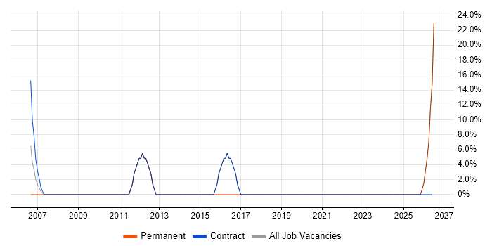 Storage Management job vacancy trend in Humberside