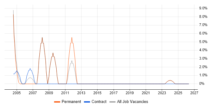 Support Analyst job vacancy trend in Humberside