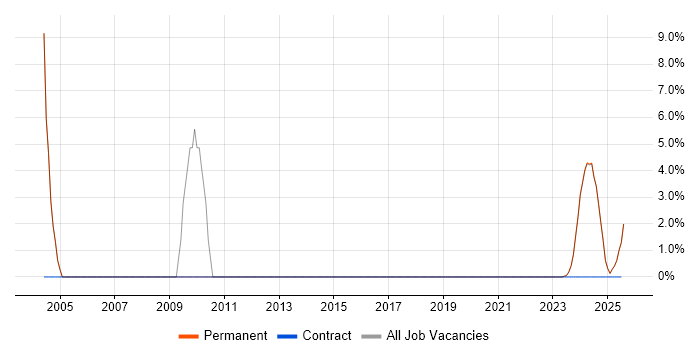 Job vacancy trend for Support Technician in Humberside