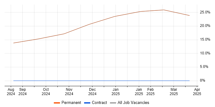 Job vacancy trend for SysML in Humberside