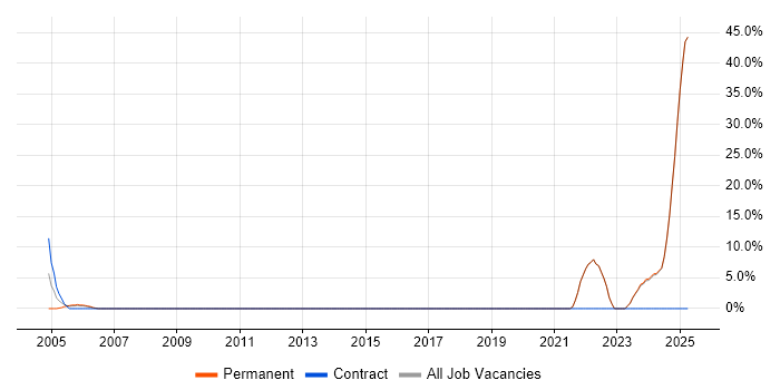 Job vacancy trend for Systems Engineer in Humberside Job vacancy trend for Systems Engineer in Humberside