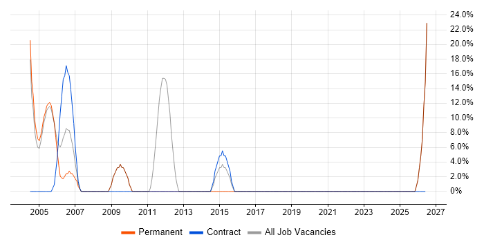 TCP/IP job vacancy trend in Humberside