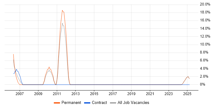 Job vacancy trend for Team Leader in Humberside