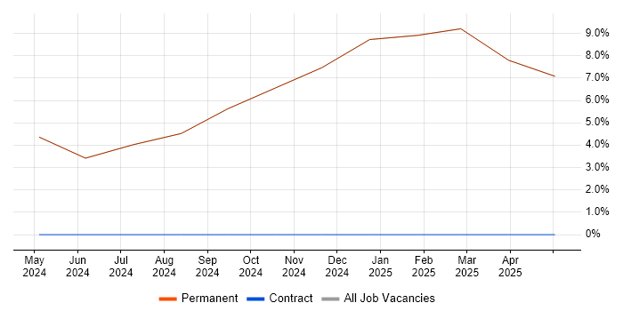 Job vacancy trend for Teamcenter in Humberside Job vacancy trend for Teamcenter in Humberside