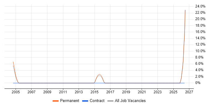Technology Roadmap job vacancy trend in Humberside
