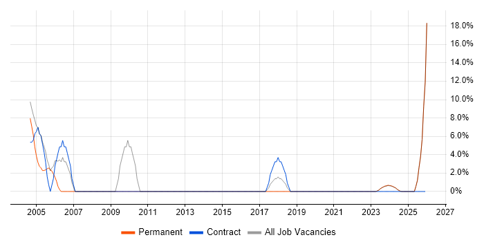 Telecoms job vacancy trend in Humberside