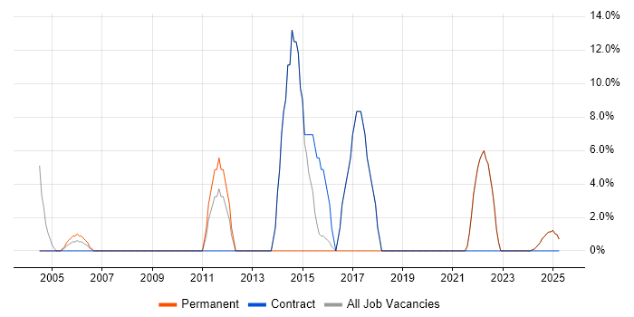 Job vacancy trend for Test Automation in Humberside