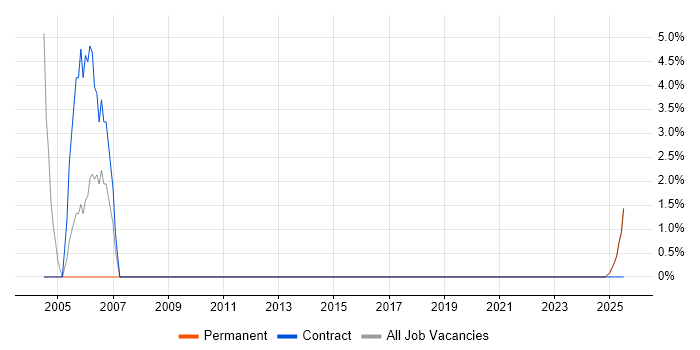 Job vacancy trend for Test Manager in Humberside