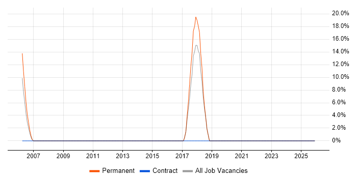 Time Management job vacancy trend in Humberside