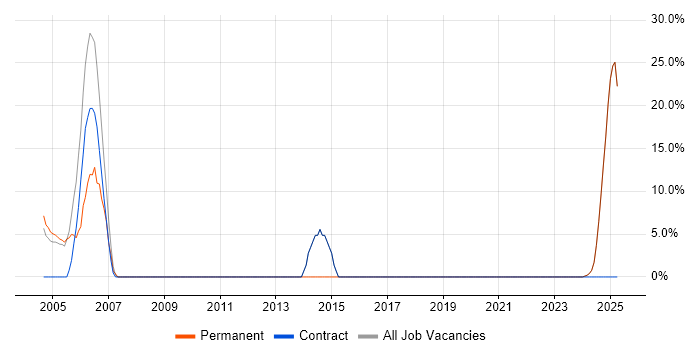 Job vacancy trend for UML in Humberside