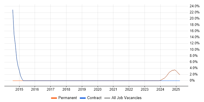Job vacancy trend for Use Case in Humberside