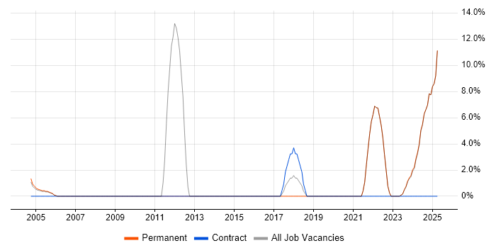Job vacancy trend for Validation in Humberside