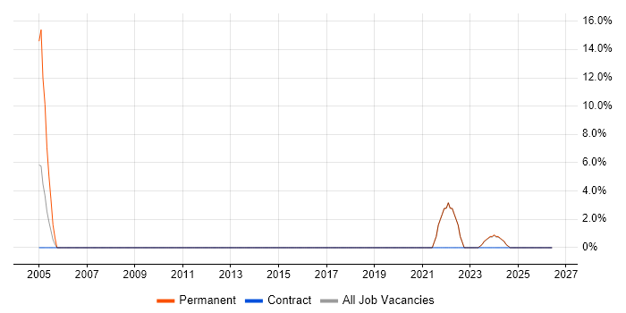VBA job vacancy trend in Humberside