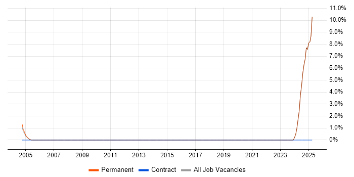 Job vacancy trend for Verification and Validation in Humberside