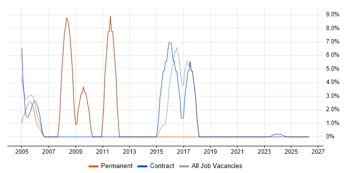 Web Development job vacancy trend in Humberside