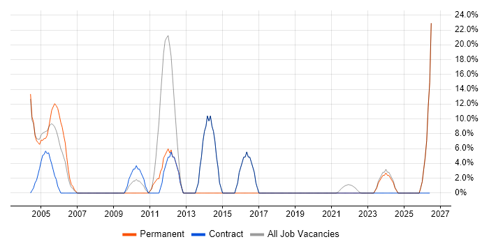 Windows Server job vacancy trend in Humberside