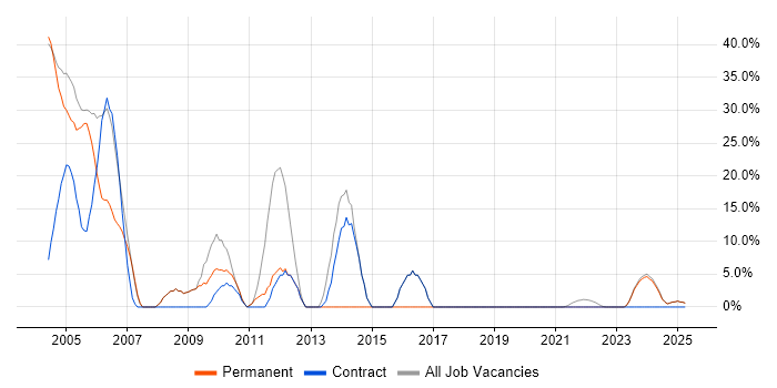 Job vacancy trend for Windows in Humberside