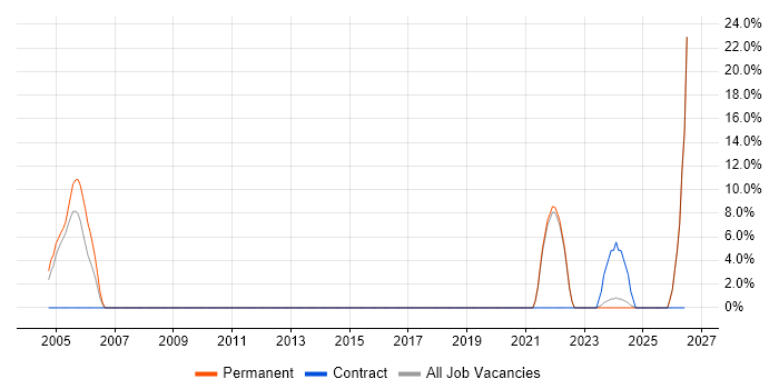 Wireless job vacancy trend in Humberside