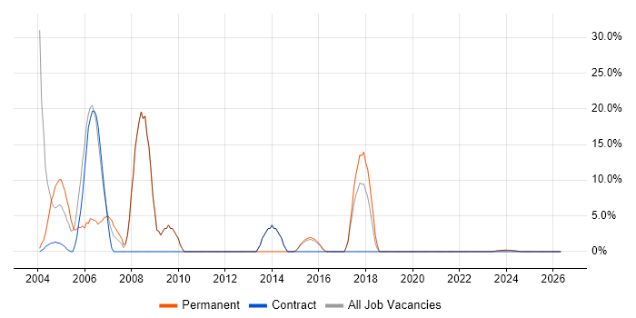 XML job vacancy trend in Humberside