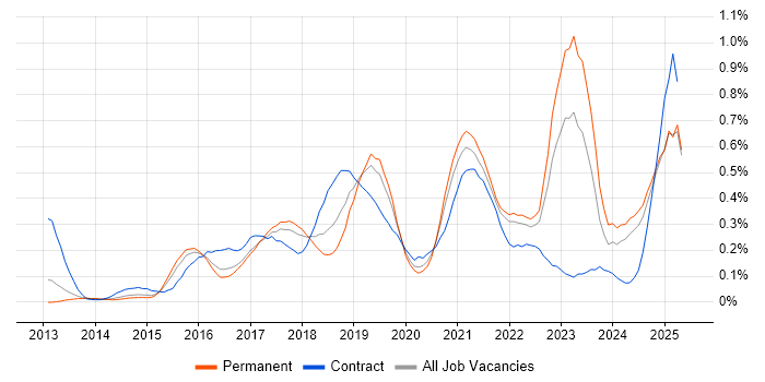 Job vacancy trend for Hybrid Cloud in Yorkshire Job vacancy trend for Hybrid Cloud in Yorkshire