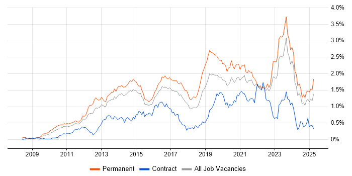 Job vacancy trend for Hyper-V in Yorkshire Job vacancy trend for Hyper-V in Yorkshire