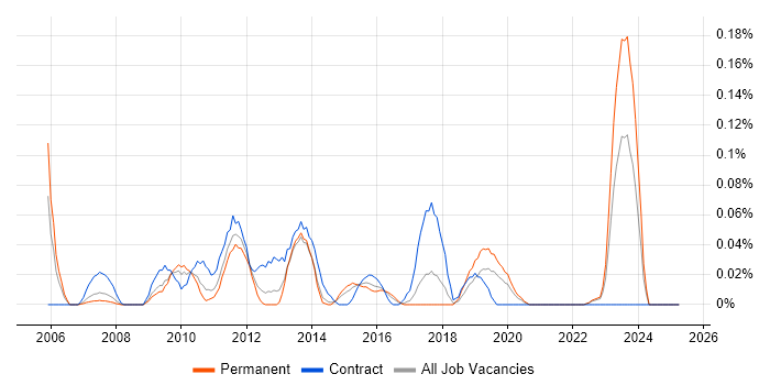Job vacancy trend for Hyperion Planning in Yorkshire Job vacancy trend for Hyperion Planning in Yorkshire