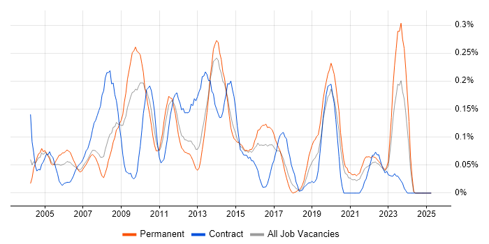 Job vacancy trend for Hyperion in Yorkshire Job vacancy trend for Hyperion in Yorkshire