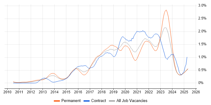 Job vacancy trend for IaaS in Yorkshire Job vacancy trend for IaaS in Yorkshire