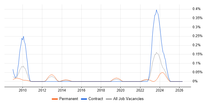 IAG job vacancy trend in Yorkshire