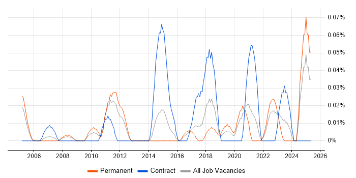Job vacancy trend for IAM Consultant in Yorkshire Job vacancy trend for IAM Consultant in Yorkshire