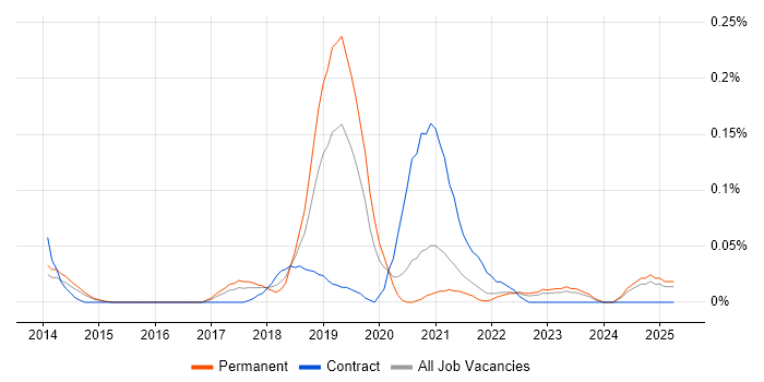 Job vacancy trend for IBM Cloud in Yorkshire Job vacancy trend for IBM Cloud in Yorkshire