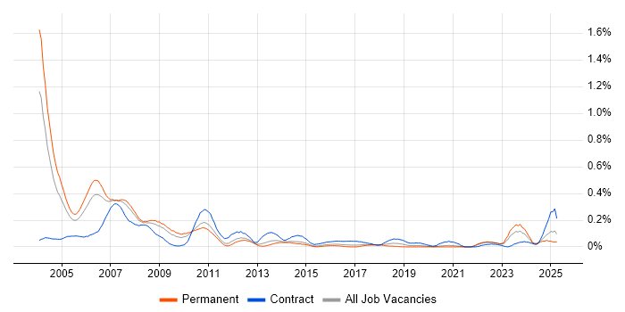 Job vacancy trend for IBM Mainframe in Yorkshire Job vacancy trend for IBM Mainframe in Yorkshire