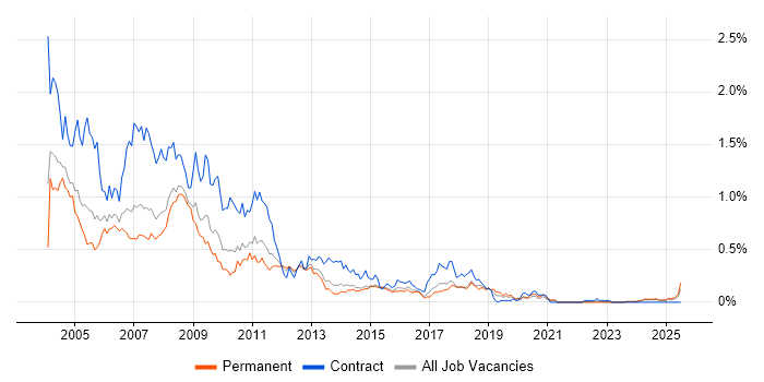 Job vacancy trend for IBM Notes in Yorkshire Job vacancy trend for IBM Notes in Yorkshire