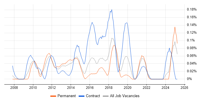 Job vacancy trend for IBM Planning Analytics in Yorkshire Job vacancy trend for IBM Planning Analytics in Yorkshire