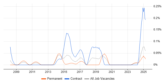 Job vacancy trend for IBM Sterling in Yorkshire Job vacancy trend for IBM Sterling in Yorkshire