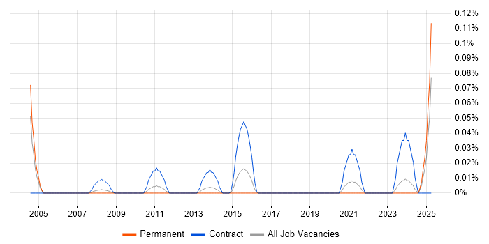 Job vacancy trend for IBM Storage Engineer in Yorkshire Job vacancy trend for IBM Storage Engineer in Yorkshire