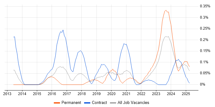 Job vacancy trend for IBM UrbanCode in Yorkshire