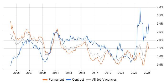 Job vacancy trend for IBM in Yorkshire Job vacancy trend for IBM in Yorkshire