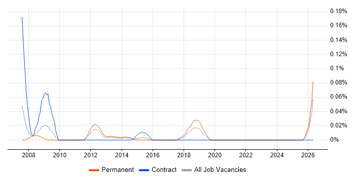 ICT Consultant job vacancy trend in Yorkshire