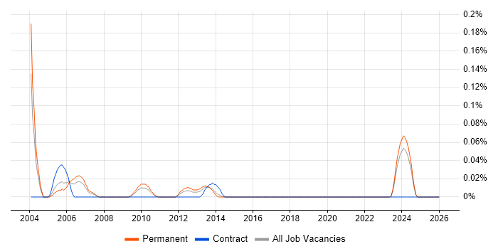 ICT Director job vacancy trend in Yorkshire