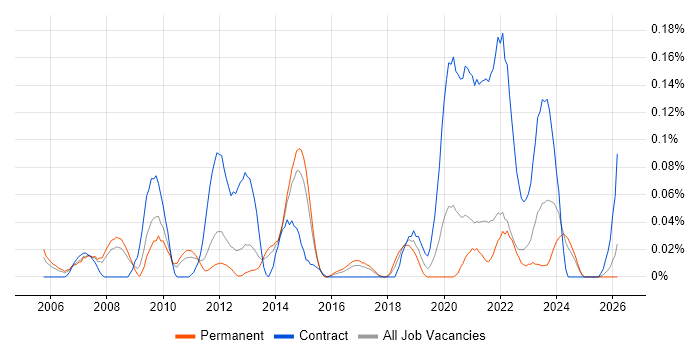 ICT Engineer job vacancy trend in Yorkshire