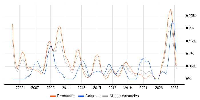 Job vacancy trend for ICT Manager in Yorkshire Job vacancy trend for ICT Manager in Yorkshire
