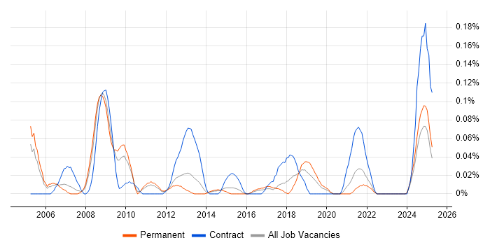 Job vacancy trend for ICT Project Manager in Yorkshire Job vacancy trend for ICT Project Manager in Yorkshire