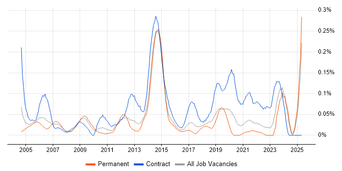Job vacancy trend for ICT Support in Yorkshire Job vacancy trend for ICT Support in Yorkshire