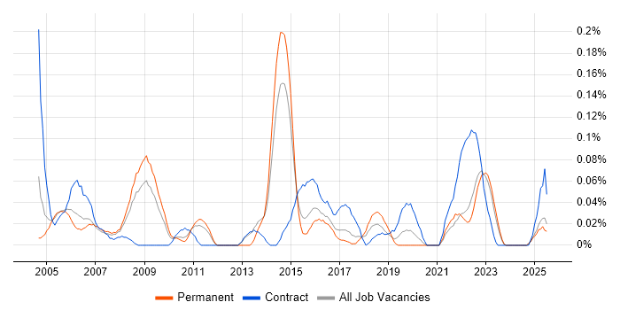 Job vacancy trend for ICT Technician in Yorkshire