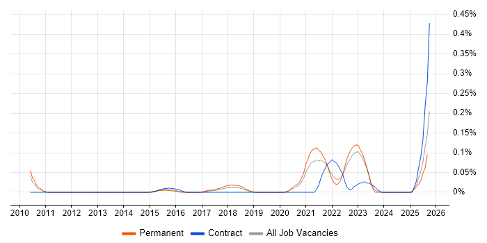Ideation Sessions job vacancy trend in Yorkshire Ideation Sessions job vacancy trend in Yorkshire