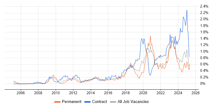 Job vacancy trend for Identity Access Management in Yorkshire Job vacancy trend for Identity Access Management in Yorkshire