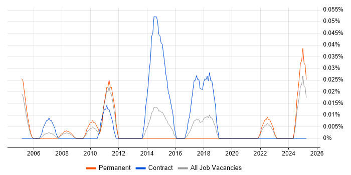 Job vacancy trend for Identity and Access Management Consultant in Yorkshire Job vacancy trend for Identity and Access Management Consultant in Yorkshire