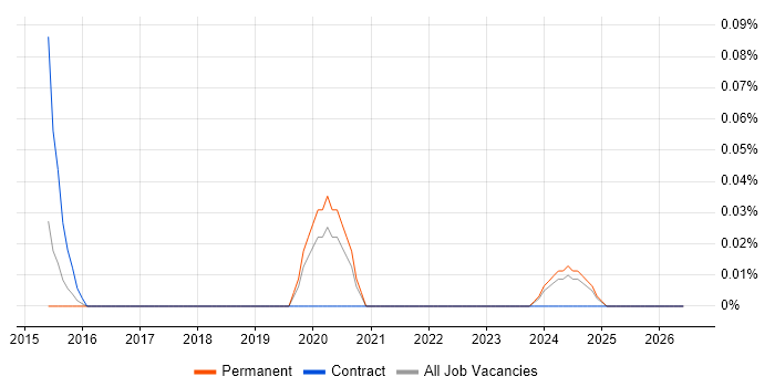 Identity and Access Management Engineer job vacancy trend in Yorkshire