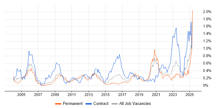 Job vacancy trend for Identity Management in Yorkshire Job vacancy trend for Identity Management in Yorkshire